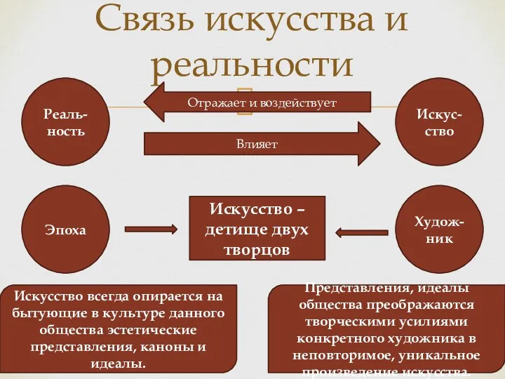 Связь искусства и реальности Реаль-ность Искус-ство Эпоха Худож-ник Отражает и