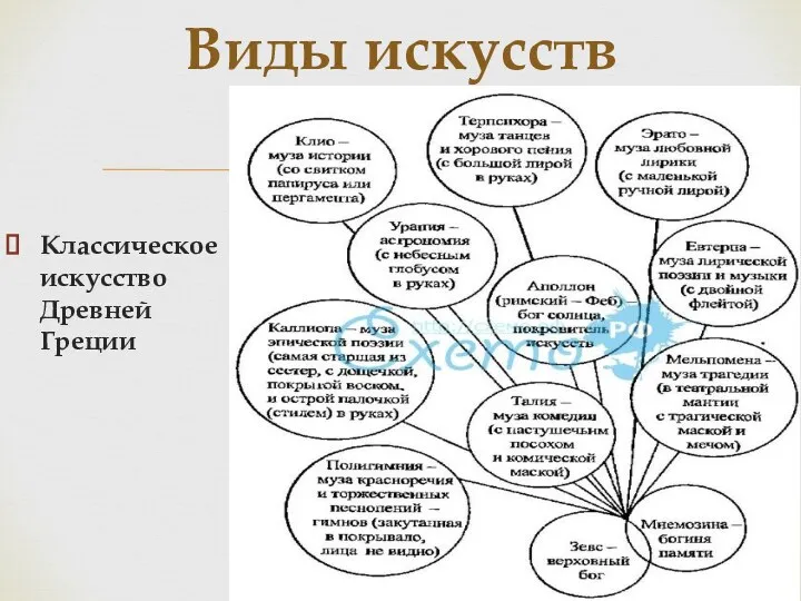 Классическое искусство Древней Греции Виды искусств