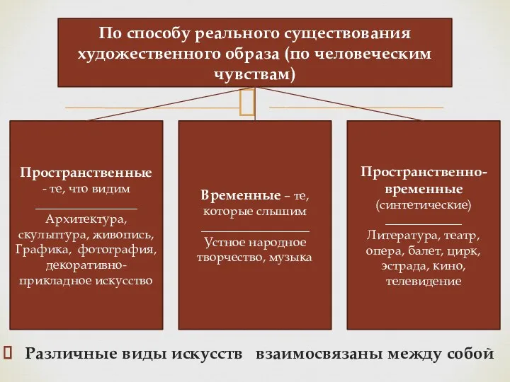 Различные виды искусств взаимосвязаны между собой По способу реального существования