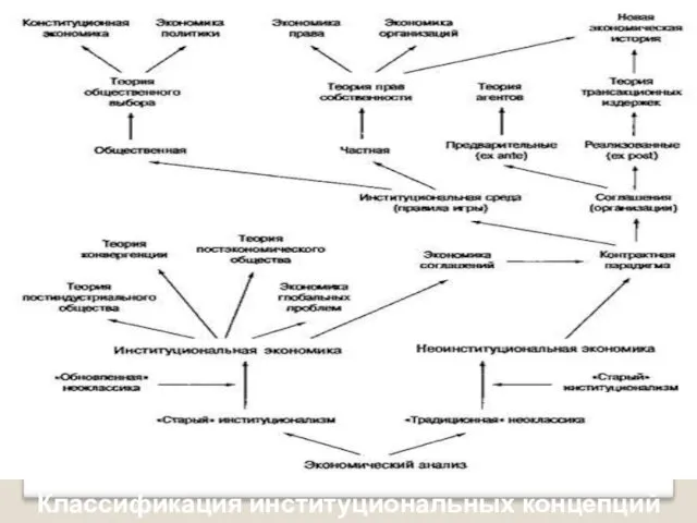 Классификация институциональных концепций