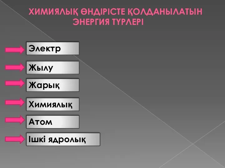 ХИМИЯЛЫҚ ӨНДІРІСТЕ ҚОЛДАНЫЛАТЫН ЭНЕРГИЯ ТҮРЛЕРІ Электр Жылу Атом Химиялық Жарық Ішкі ядролық