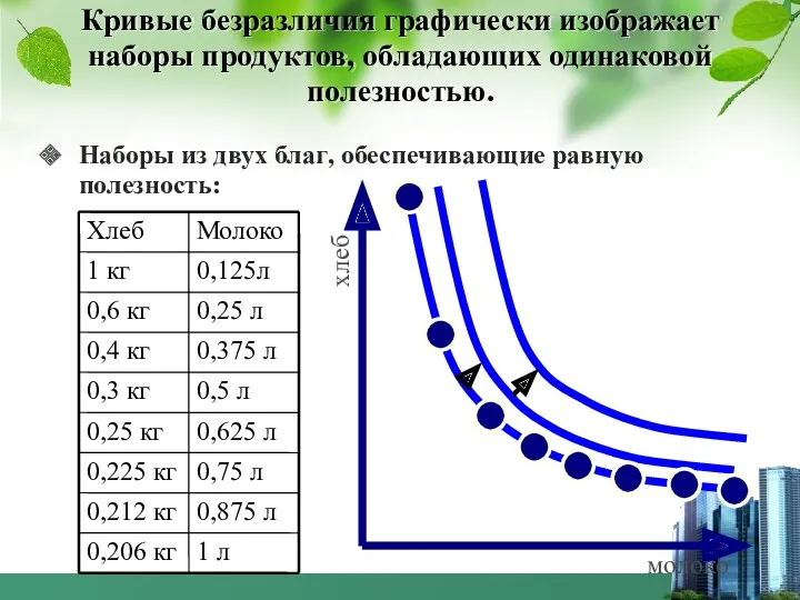 Кривые безразличия графически изображает наборы продуктов, обладающих одинаковой полезностью. Наборы из двух благ, обеспечивающие равную полезность: