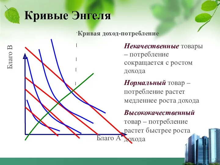 Кривые Энгеля Некачественные товары – потребление сокращается с ростом дохода