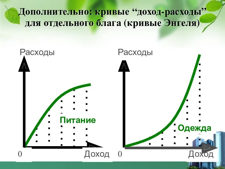 Дополнительно: кривые “доход-расходы” для отдельного блага (кривые Энгеля)