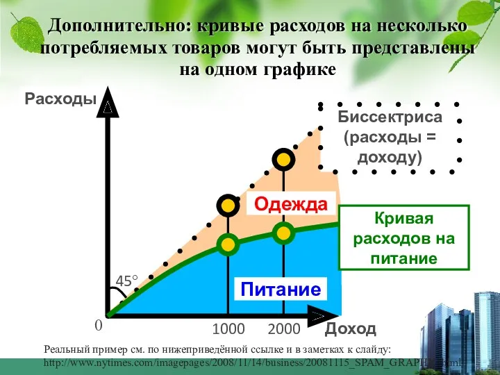 45° Дополнительно: кривые расходов на несколько потребляемых товаров могут быть