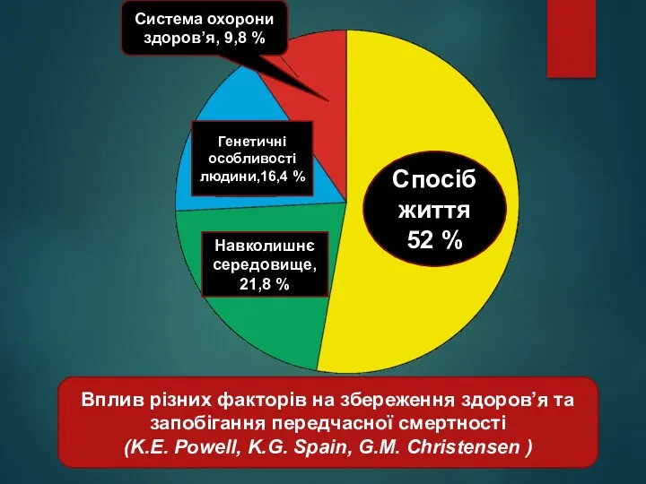 Спосіб життя 52 % Генетичні особливості людини,16,4 % Навколишнє середовище,