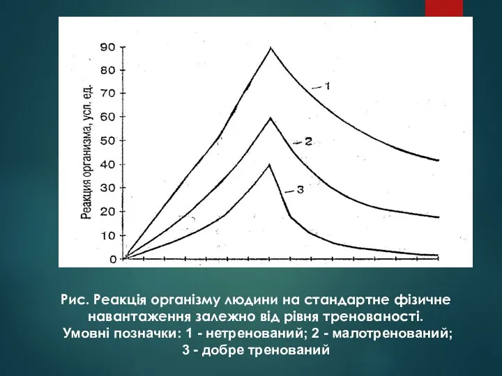 Рис. Реакція організму людини на стандартне фізичне навантаження залежно від