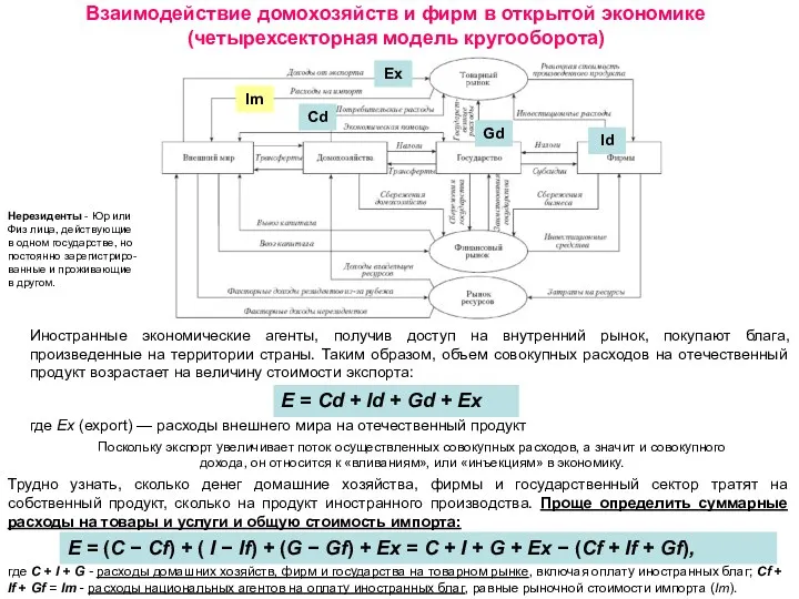 Взаимодействие домохозяйств и фирм в открытой экономике (четырехсекторная модель кругооборота)