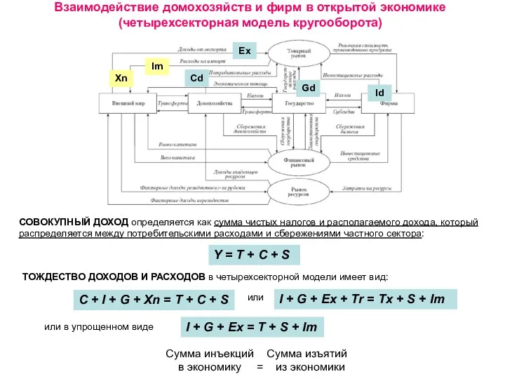 Взаимодействие домохозяйств и фирм в открытой экономике (четырехсекторная модель кругооборота)