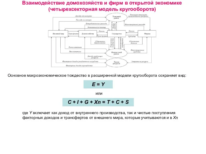 Взаимодействие домохозяйств и фирм в открытой экономике (четырехсекторная модель кругооборота)