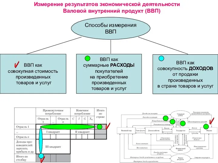 Измерение результатов экономической деятельности Валовой внутренний продукт (ВВП) Способы измерения