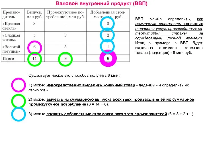 Валовой внутренний продукт (ВВП) ВВП можно определить, как суммарную стоимость