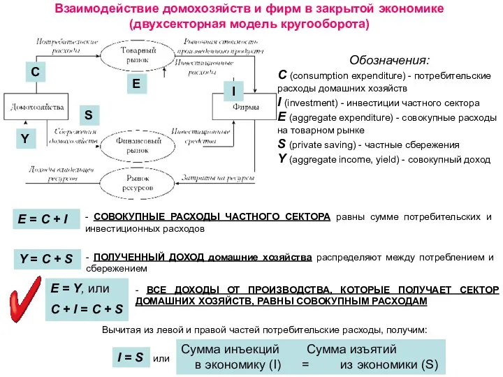 Взаимодействие домохозяйств и фирм в закрытой экономике (двухсекторная модель кругооборота)