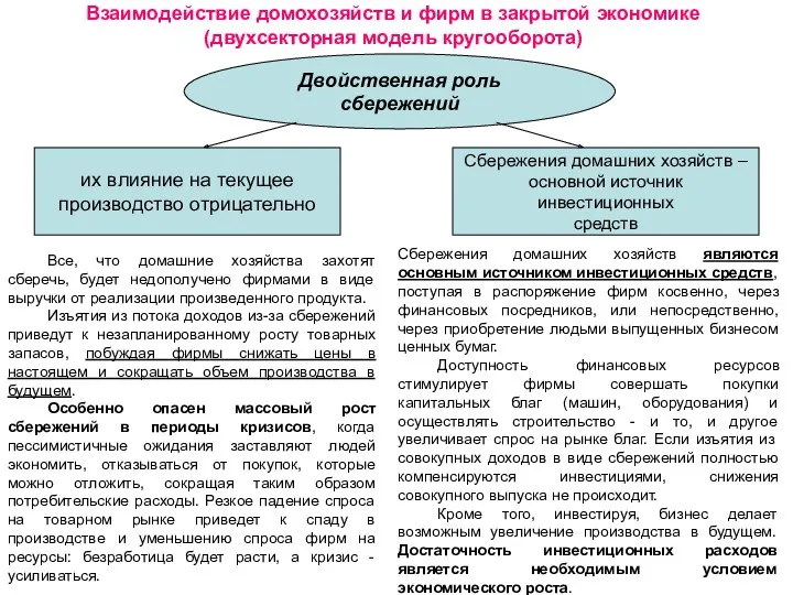 Двойственная роль сбережений Взаимодействие домохозяйств и фирм в закрытой экономике