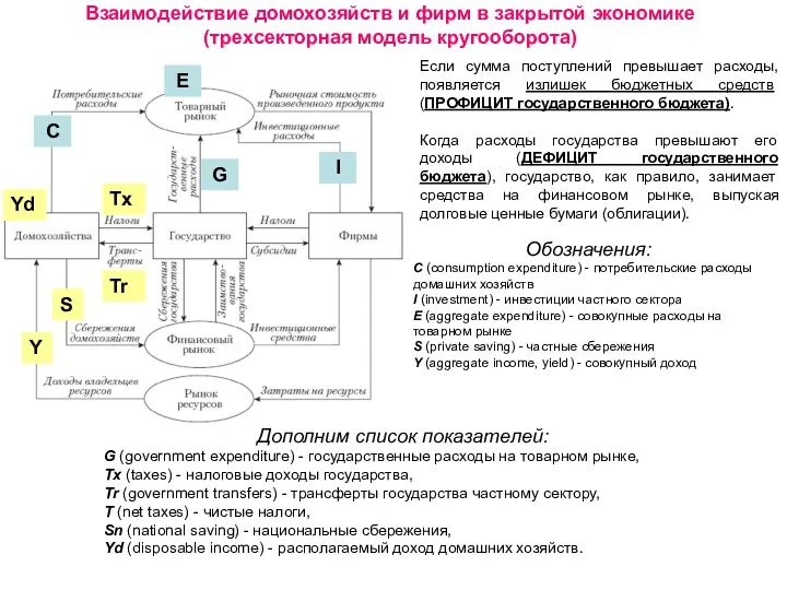 Взаимодействие домохозяйств и фирм в закрытой экономике (трехсекторная модель кругооборота)