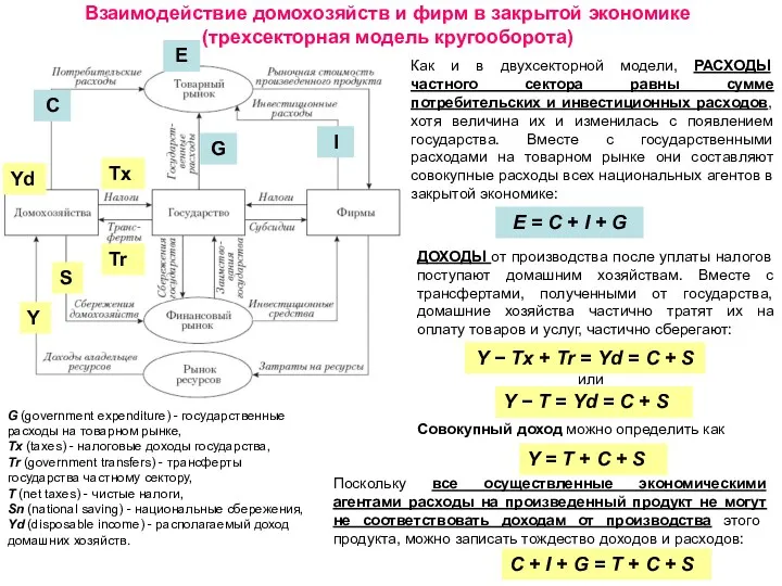 Взаимодействие домохозяйств и фирм в закрытой экономике (трехсекторная модель кругооборота)