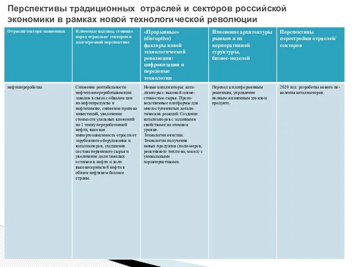 Перспективы традиционных отраслей и секторов российской экономики в рамках новой технологической революции