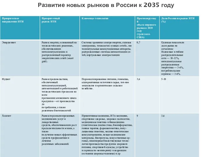 Развитие новых рынков в России к 2035 году