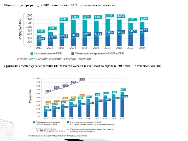Объем и структура расходов ПИР госкомпаний (с 2017 года —
