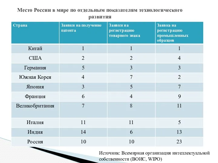 Место России в мире по отдельным показателям технологического развития Источник: Всемирная организация интеллектуальной собственности (ВОИС, WIPO)