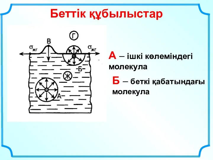 Беттік құбылыстар А – ішкі көлеміндегі молекула Б – беткі қабатындағы молекула