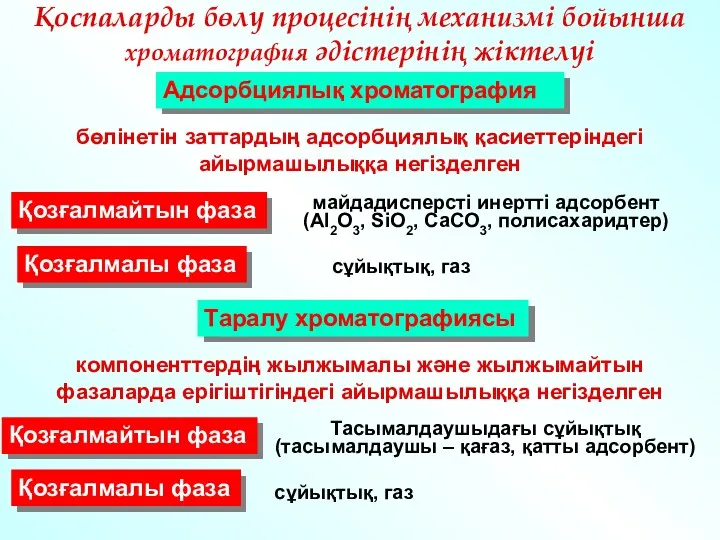 Қоспаларды бөлу процесінің механизмі бойынша хроматография әдістерінің жіктелуі Адсорбциялық хроматография