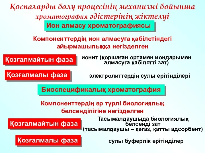 Қоспаларды бөлу процесінің механизмі бойынша хроматография әдістерінің жіктелуі Ион алмасу