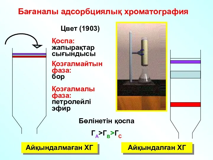 Бөлінетін қоспа ГА>ГB>ГС Айқындалмаған ХГ Айқындалған ХГ Бағаналы адсорбциялық хроматография