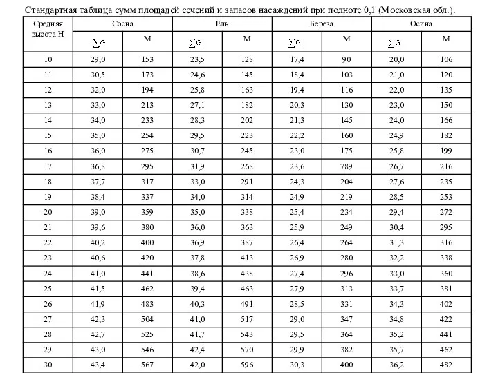 Стандартная таблица сумм площадей сечений и запасов насаждений при полноте 0,1 (Московская обл.).