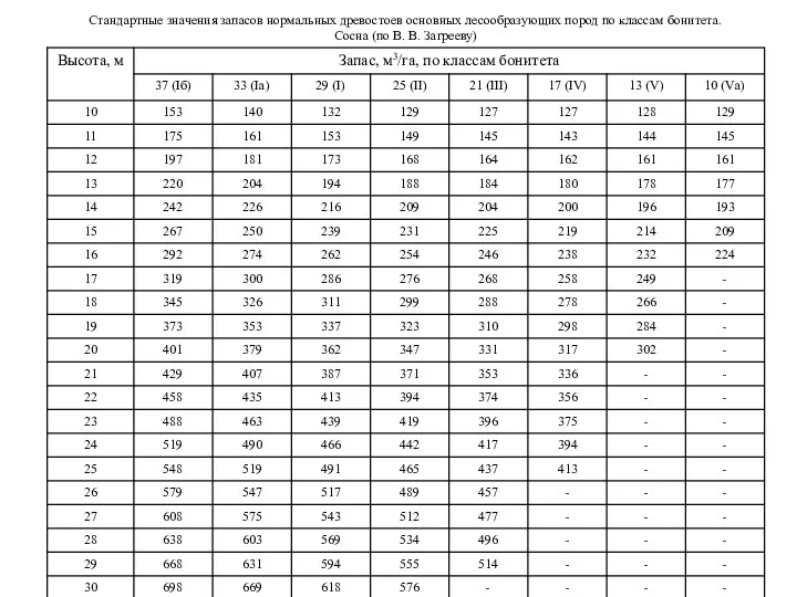 Стандартные значения запасов нормальных древостоев основных лесообразующих пород по классам бонитета. Сосна (по В. В. Загрееву)