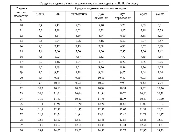 Средние видовые высоты древостоев по породам (по В. В. Загрееву)