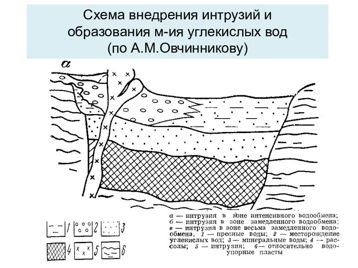 Схема внедрения интрузий и образования м-ия углекислых вод (по А.М.Овчинникову)