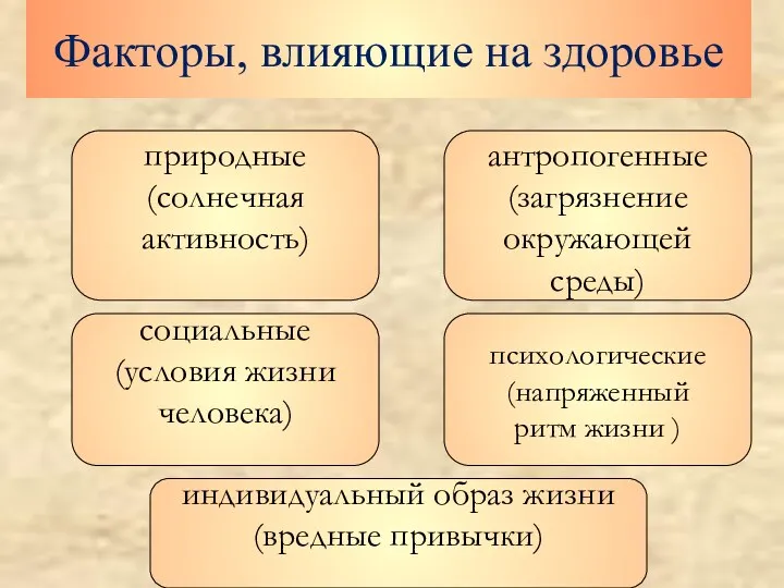 Факторы, влияющие на здоровье социальные (условия жизни человека) антропогенные (загрязнение