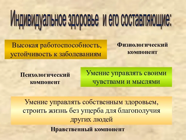 Умение управлять своими чувствами и мыслями Индивидуальное здоровье и его