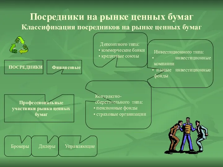 Посредники на рынке ценных бумаг Классификация посредников на рынке ценных бумаг