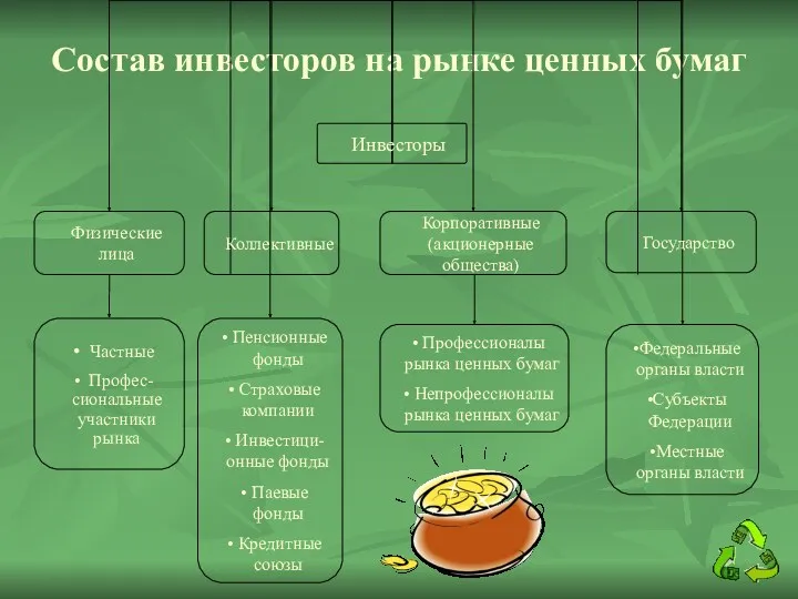 Состав инвесторов на рынке ценных бумаг