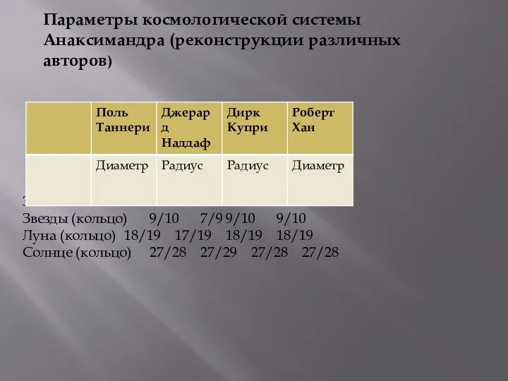 Параметры космологической системы Анаксимандра (реконструкции различных авторов) Земля 1 1