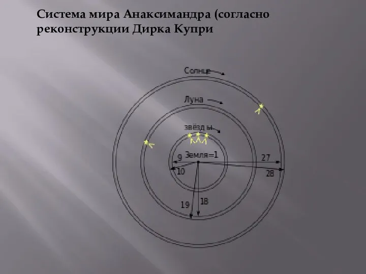 Система мира Анаксимандра (согласно реконструкции Дирка Купри