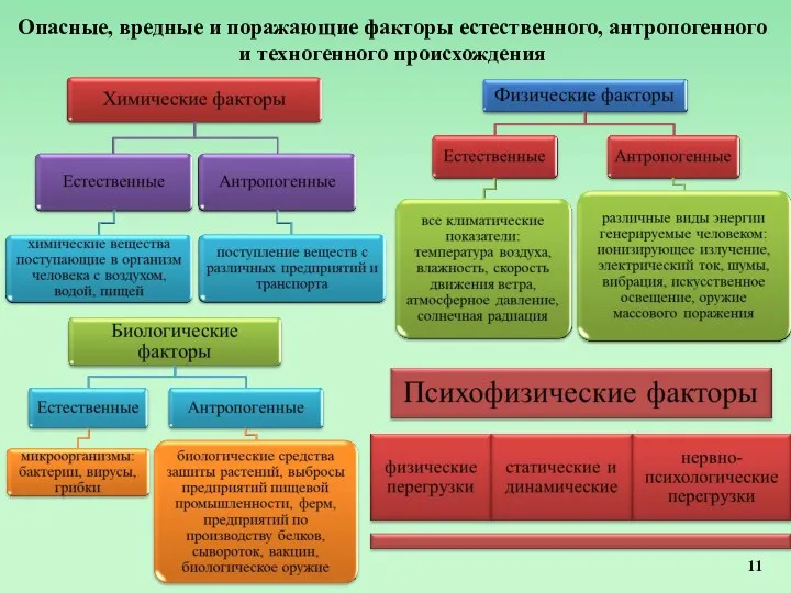 Опасные, вредные и поражающие факторы естественного, антропогенного и техногенного происхождения