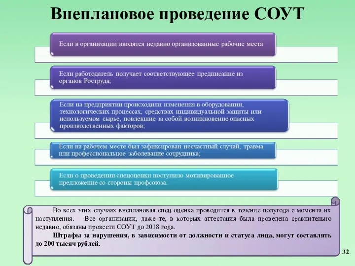 Внеплановое проведение СОУТ