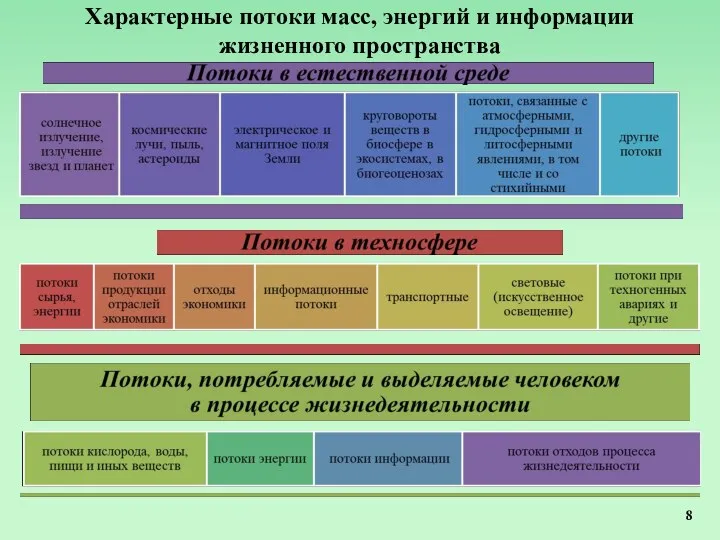 Характерные потоки масс, энергий и информации жизненного пространства