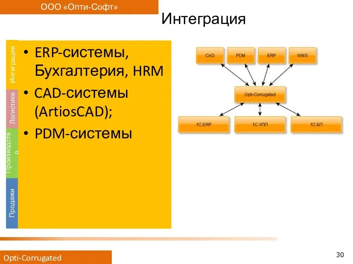 ERP-системы, Бухгалтерия, HRM CAD-системы (ArtiosCAD); PDM-системы Интеграция Продажи Производство Логистика Интеграция