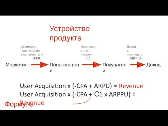 Устройство продукта Маркетинг Покупатели Пользователи Доход -CPA C1 ARPPU Стоимость