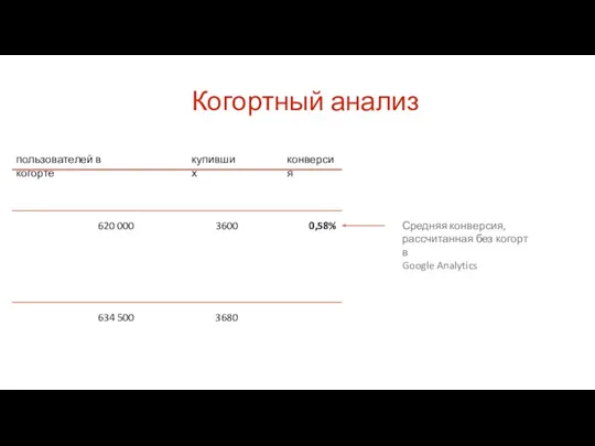 Когортный анализ пользователей в когорте купивших конверсия 620 000 3600