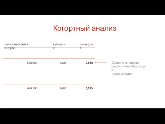 Когортный анализ пользователей в когорте купивших конверсия 620 000 3600