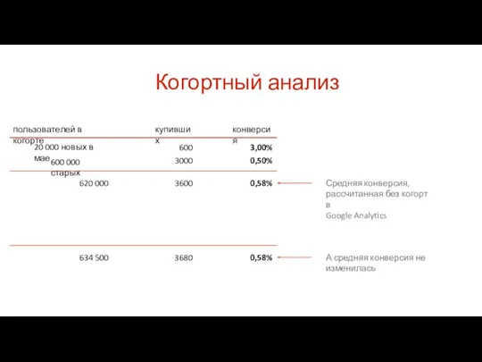 Когортный анализ пользователей в когорте купивших конверсия 20 000 новых