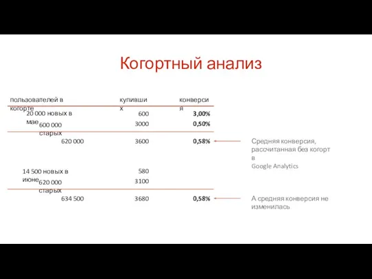 Когортный анализ пользователей в когорте купивших конверсия 20 000 новых