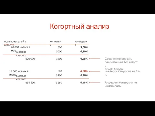 Когортный анализ пользователей в когорте купивших конверсия 20 000 новых