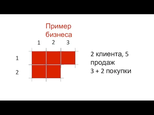 Пример бизнеса 2 клиента, 5 продаж 3 + 2 покупки