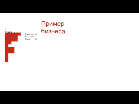 Пример бизнеса 1 Когорта Клиентов 10 APC 2,50 Доход 25